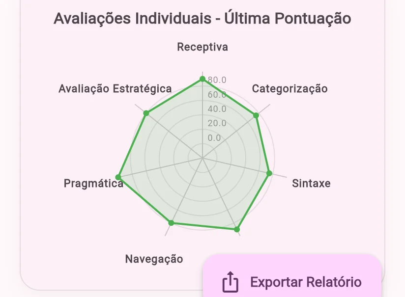 Gráfico de competências de um paciente, com uma nota em cada uma das sete avaliações